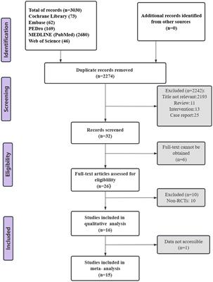 The effects of transcranial magnetic stimulation for freezing of gait in Parkinson’s disease: a systematic review and meta-analysis of randomized controlled trials